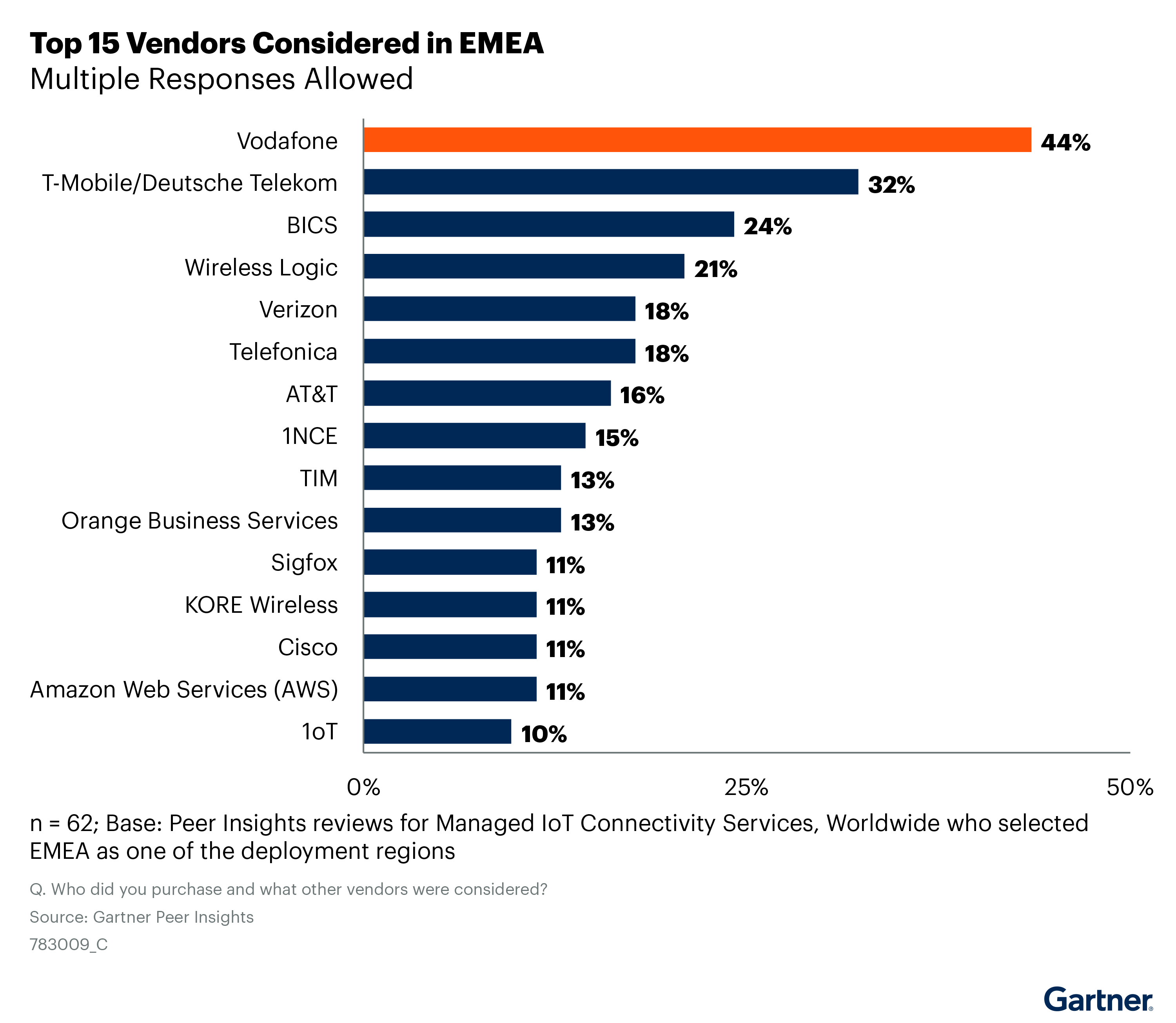 Gartner peer insights managed IoT connectivity EMEA