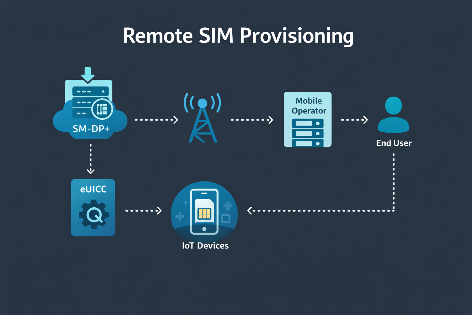 How remote SIM provisioning scales global IoT